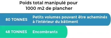 Schéma des flux logistiques